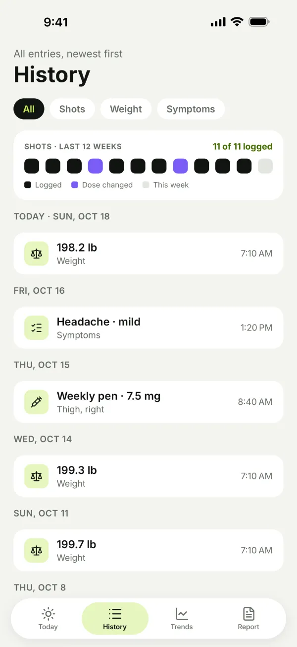 Logwell history: shots, weigh-ins and side effects grouped by day, with a twelve-week grid of shots